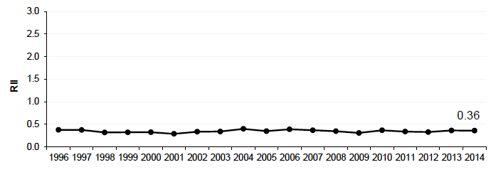 Figure 7.2: Relative Index of Inequality (RII): Cancer incidence 75y Scotland 1996-2014