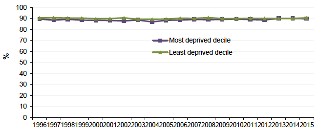 Figure 13.3: Absolute Gap: Babies with appropriate weight for gestational age in Scotland 1996-2015 (as percentage of live singleton births)