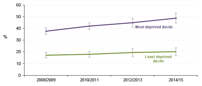 Figure 15.4: Absolute Gap: Proportion of adults (16+ ) with a limiting long-term condition Income Employment Index decile Scotland, 2008/2009 - 2014/2015