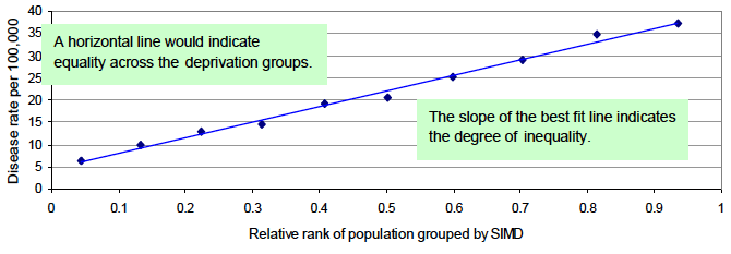 Figure 1: Disease rate - Slope Index of Inequality