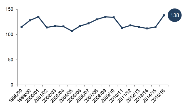 Chart 6 – Palma measure of inequality