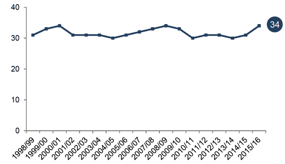 Chart 7 – Inequality of household income as measured by the Gini coefficient