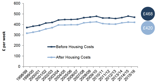 Chart 8A – Median weekly household income in Scotland (in 2015/16 prices)