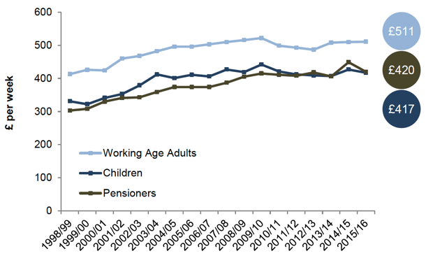 Chart 8B – Median weekly household income BHC in Scotland for children, working age adults and pensioners (in 2015/16 prices)