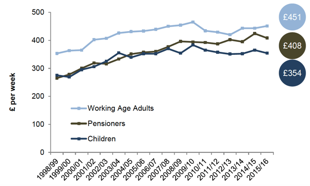 Chart 8C – Median weekly household income AHC in Scotland for children, working age adults and pensioners (in 2015/16 prices)