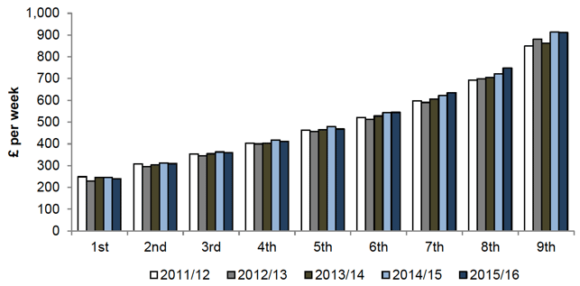 Chart 9 – Weekly household incomes for each decile point from 2011/12 to 2015/16