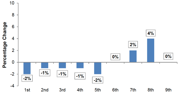 Chart 10 – Percentage change in each decile point between 2014/15 and 2015/16 (in real prices)