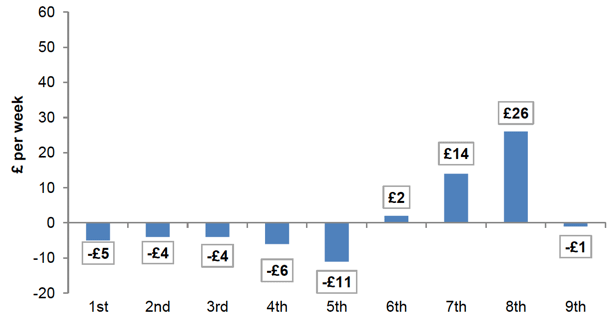 Chart 11 – Change in weekly income (£) by decile point between 2014/15 and 2015/16 (in real prices)