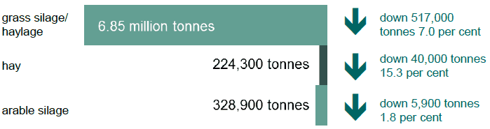 Overall production of hay and silage decreased in 2016, due to a drop in the yields. source: Table 1
