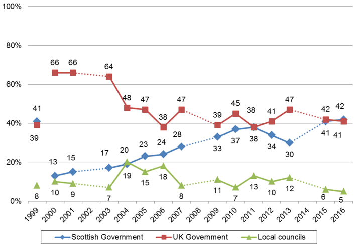 Figure 4 Who has most influence over the way Scotland is run? (1999-2016, %)