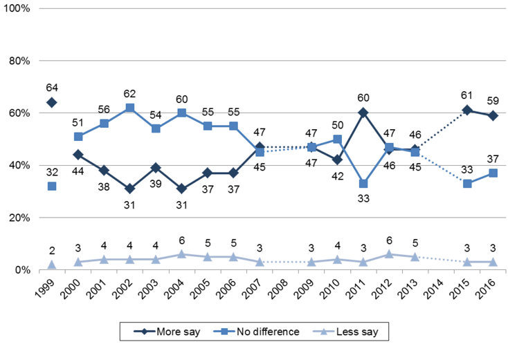 Figure 7 Does having a Scottish Parliament give ordinary people more say in how Scotland is governed? (1999-2016, %)