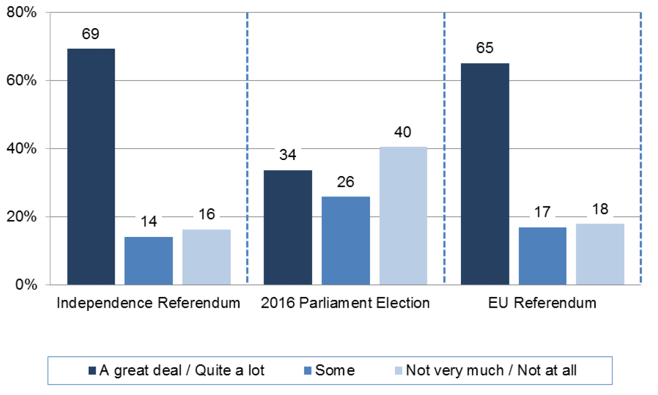 Figure 8 How often people talked about political events with friends, family or colleagues (%) Figure 8 How often people talked about political events with friends, family or colleagues (%)