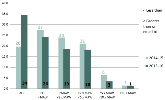 Percentage of farms according to FBI/FTE, relative to MAW Percentage of farms according to FBI/FTE, relative to MAW