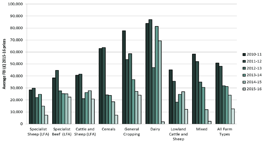 Figure 3: Average FBI by farm type Figure 3: Average FBI by farm type