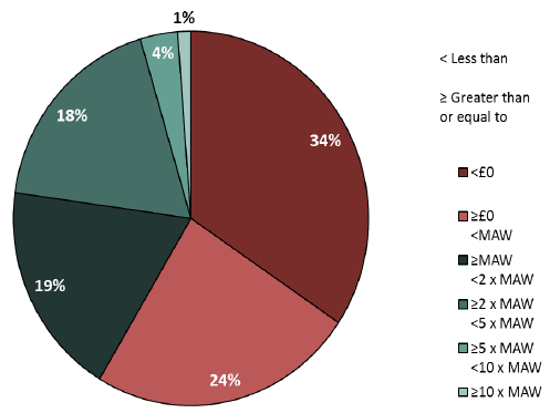 Figure 4: Average FBI/FTE, relative to MAW 2015-16 Figure 4: Average FBI/FTE, relative to MAW 2015-16
