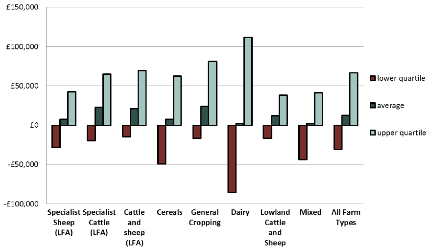 Figure 5: Average FBI by farm type and quartile (lowest 25 per cent, average and upper 25 per cent) for 2015-16 Figure 5: Average FBI by farm type and quartile (lowest 25 per cent, average and upper 25 per cent) for 2015-16
