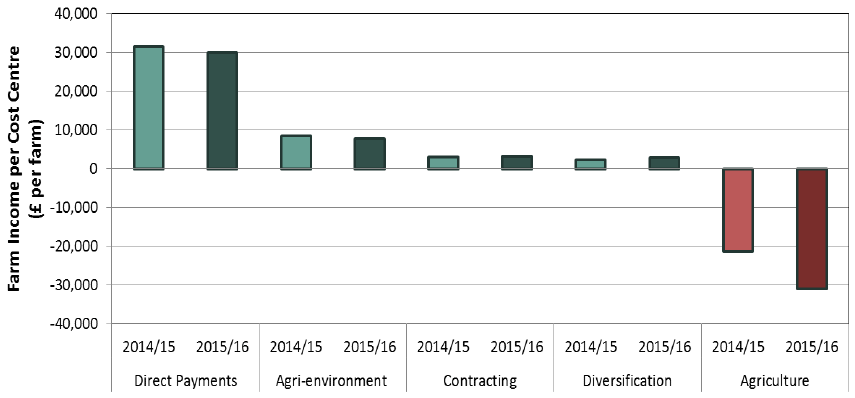 Figure 6: Farm Business Income by cost centre Figure 6: Farm Business Income by cost centre