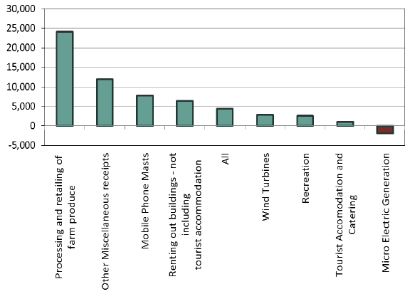 Figure 7: Average income from diversified activities in 2015-16 Figure 7: Average income from diversified activities in 2015-16