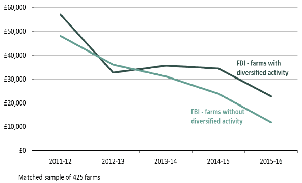 Figure 8: Comparison of average income of farms with and without diversified activities Figure 8: Comparison of average income of farms with and without diversified activities