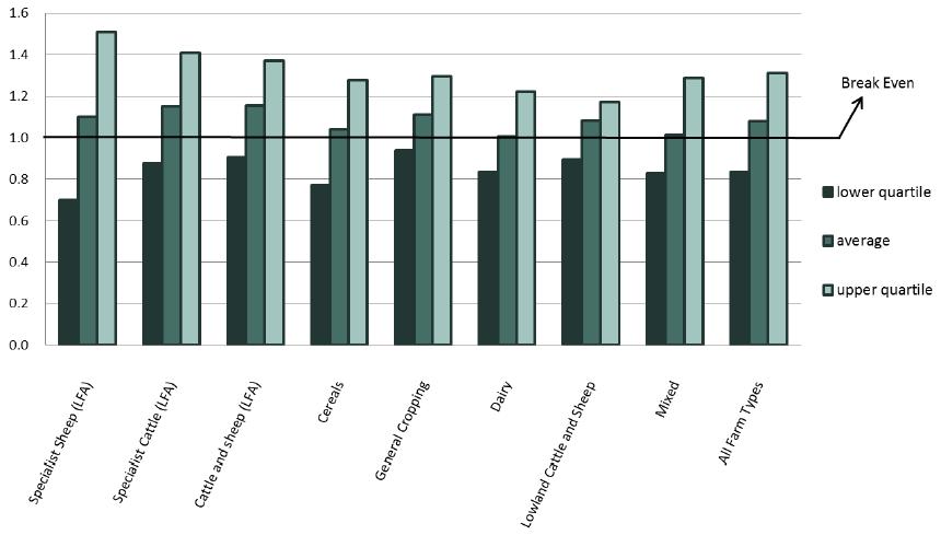 Figure 9: Average output:input ratio by farm type and quartile (lowest 25 per cent, average and upper 25 per cent) for 2015-16 Figure 9: Average output:input ratio by farm type and quartile (lowest 25 per cent, average and upper 25 per cent) for 2015-16