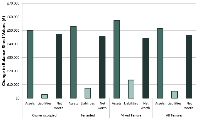 Figure 10: Change in assets, liabilities and net worth by tenure: 2015-16 Figure 10: Change in assets, liabilities and net worth by tenure: 2015-16