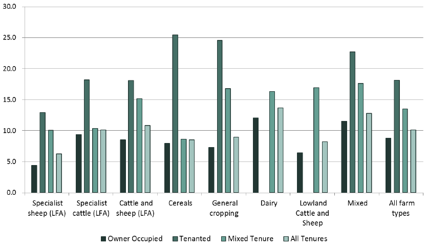 Figure 11: Liabilities as a percentage of assets in 2015-16 Figure 11: Liabilities as a percentage of assets in 2015-16