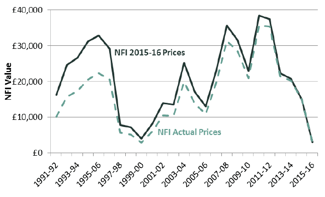 Figure 12 -NFI for all farm types in actual and 2015-16 prices Figure 12 -NFI for all farm types in actual and 2015-16 prices
