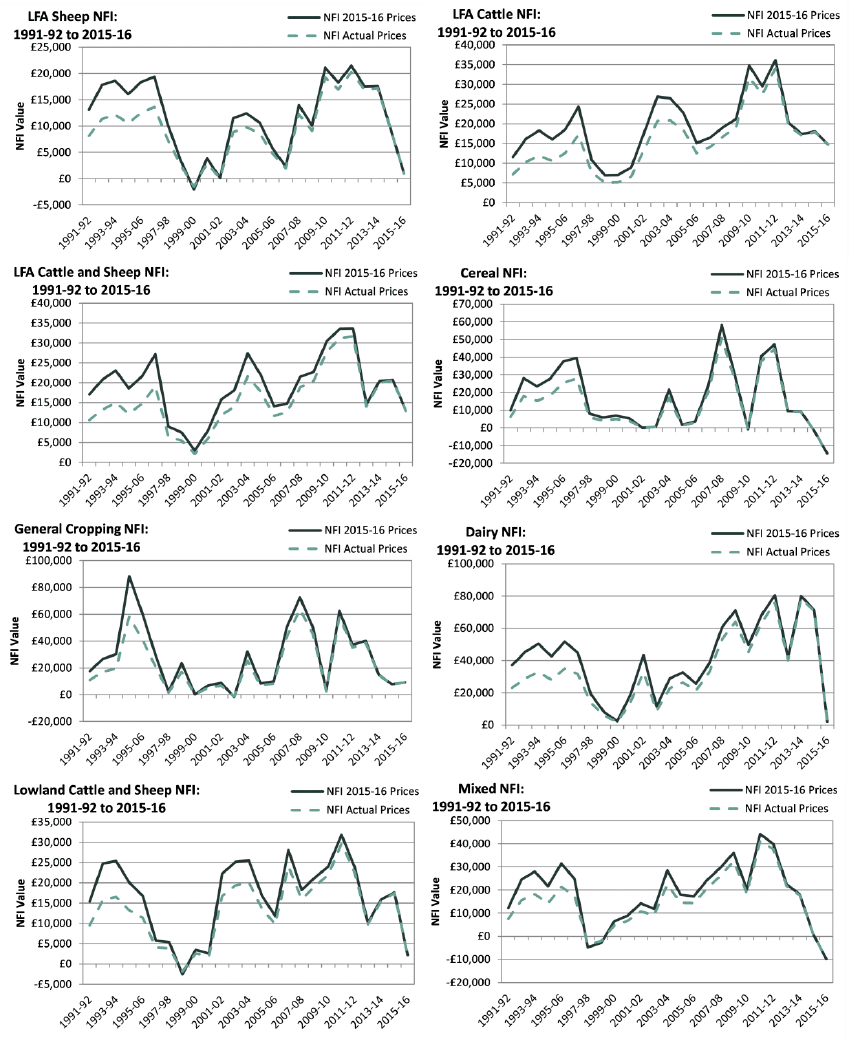 Long Term Trends - Net Farm Income by farm type Long Term Trends - Net Farm Income by farm type