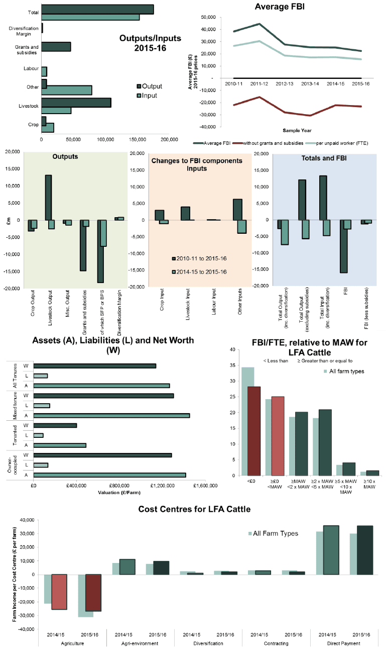 Specialist Cattle (LFA) Farms- FBI (2015-16): £22,500 Specialist Cattle (LFA) Farms- FBI (2015-16): £22,500