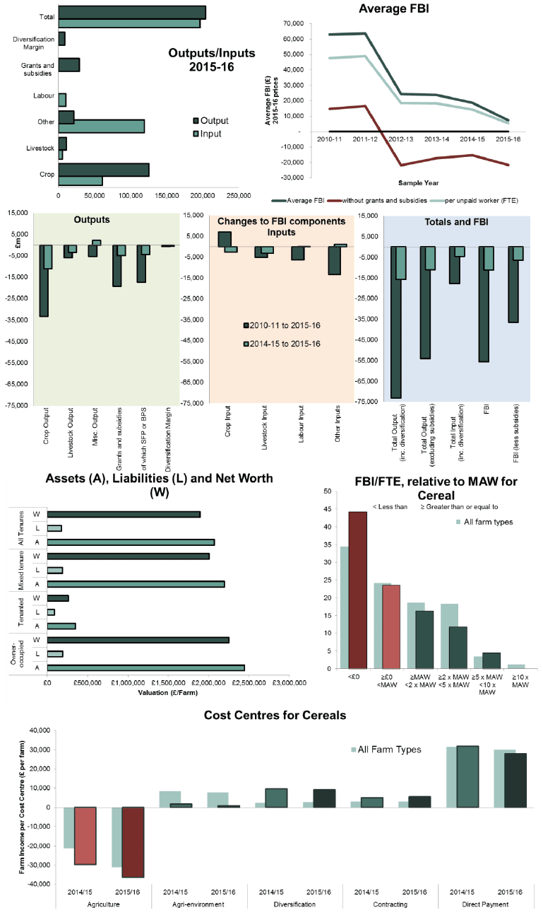 Cereal Farms - FBI (2015-16): £7,400 Cereal Farms - FBI (2015-16): £7,400
