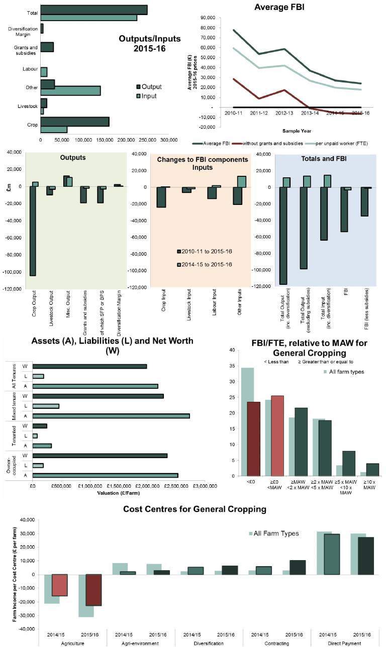 General Cropping Farms - FBI (2015-16): £24,100 General Cropping Farms - FBI (2015-16): £24,100