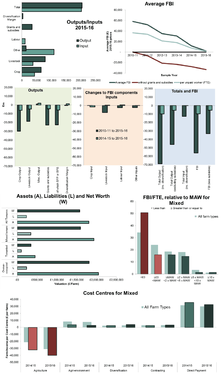 Mixed Farms - FBI (2015-16): &pound;2,300