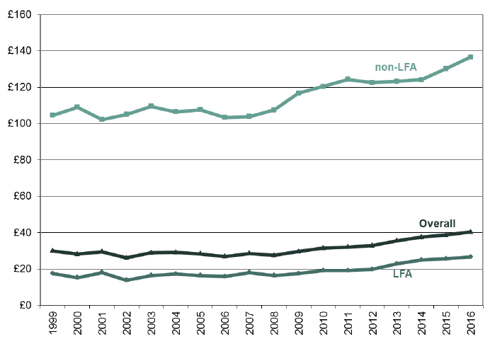 average rent in 2016/17