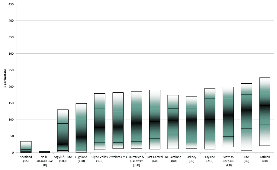 Chart 2: Range of rents paid per hectare, by sub-region, 2016/17