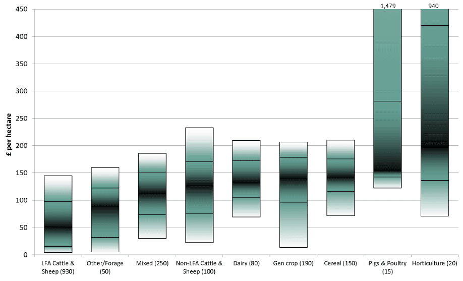 Chart 3: Range of rents paid per hectare, by farm-type, excluding crofts and seasonal lets, 2016/17