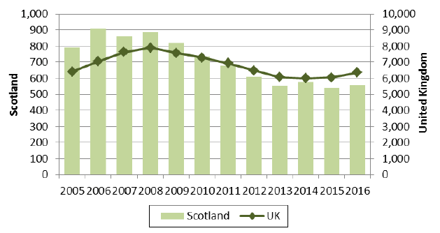 Chart 2: Organic producers and processors, 2005-2016