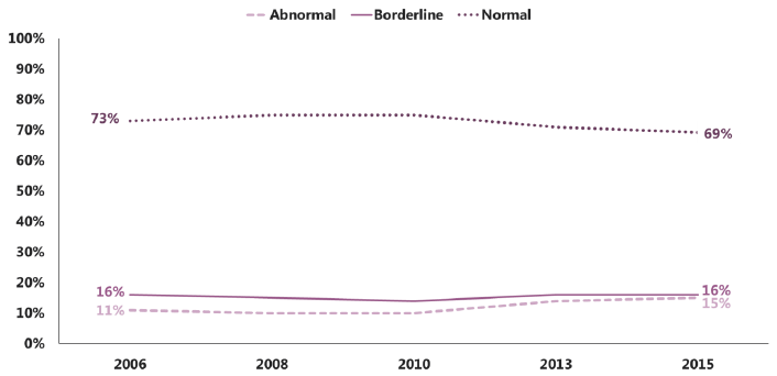 Figure 2.1: Total difficulties score (2006-2015) Figure 2.1: Total difficulties score (2006-2015)