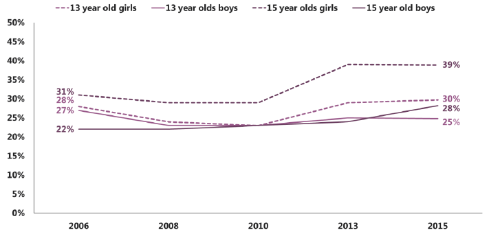 Figure 2.2: Trends in total difficulties scores by gender and age (% borderline or abnormal score) (2006-2015) Figure 2.2: Trends in total difficulties scores by gender and age (% borderline or abnormal score) (2006-2015)