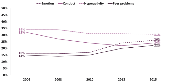 Figure 2.3: Individual SDQ scales between 2006 and 2015 (% borderline or abnormal score) Figure 2.3: Individual SDQ scales between 2006 and 2015 (% borderline or abnormal score)