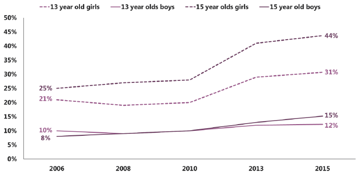 Figure 2.4: Trends in emotions SDQ scores by gender and age (% borderline or abnormal score) (2006-2015) Figure 2.4: Trends in emotions SDQ scores by gender and age (% borderline or abnormal score) (2006-2015)