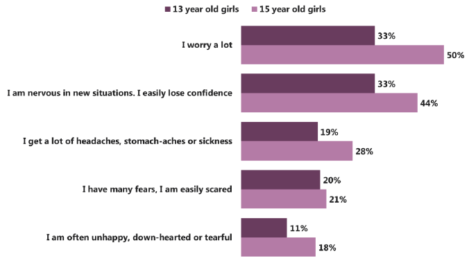 Figure 2.5: Individual emotional problems items among girls, by age (% borderline or abnormal score) (2006-2015) Figure 2.5: Individual emotional problems items among girls, by age (% borderline or abnormal score) (2006-2015)