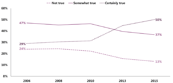 Figure 2.6: Trends in emotional SDQ questions for 15 year old girls (2006-2015) – ‘I worry a lot’ Figure 2.6: Trends in emotional SDQ questions for 15 year old girls (2006-2015) – ‘I worry a lot’