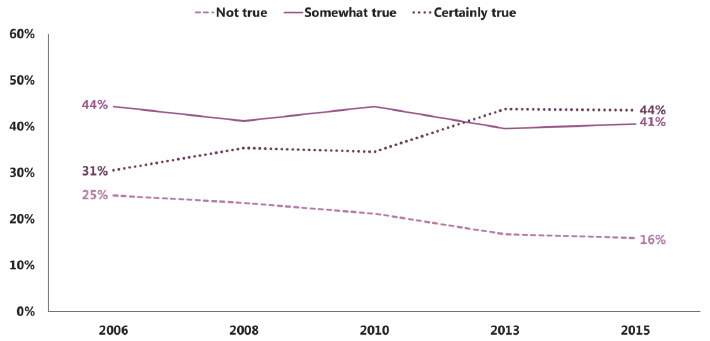 Figure 2.7: Trends in emotional SDQ questions for 15 year old girls (2006-2015) – ‘I am nervous in new situations. I easily lose confidence’ Figure 2.7: Trends in emotional SDQ questions for 15 year old girls (2006-2015) – ‘I am nervous in new situations. I easily lose confidence’