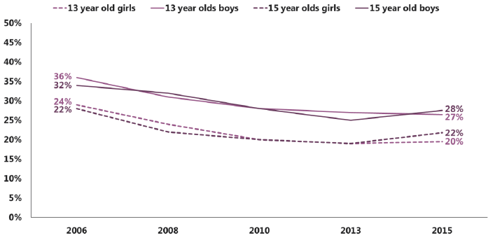 Figure 2.8: Trends in conduct SDQ scores by gender and age (% borderline or abnormal score) (2006-2015) Figure 2.8: Trends in conduct SDQ scores by gender and age (% borderline or abnormal score) (2006-2015)