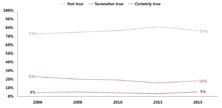 Figure 2.9: Trends in conduct problems SDQ questions for 15 year old boys (2006-2015) – ‘I fight a lot. I can make other people do what I want’ Figure 2.9: Trends in conduct problems SDQ questions for 15 year old boys (2006-2015) – ‘I fight a lot. I can make other people do what I want’