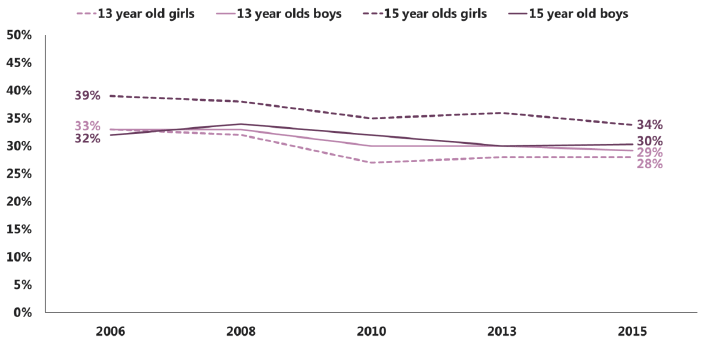 Figure 2.10: Trends in hyperactivity SDQ scores by gender and age (% borderline or abnormal score) (2006-2015) Figure 2.10: Trends in hyperactivity SDQ scores by gender and age (% borderline or abnormal score) (2006-2015)