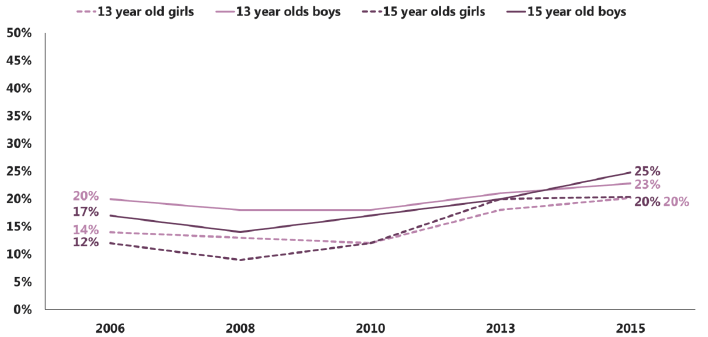 Figure 2.11: Trends in peer problems SDQ scores by gender and age (% borderline or abnormal score) (2006-2015) Figure 2.11: Trends in peer problems SDQ scores by gender and age (% borderline or abnormal score) (2006-2015)
