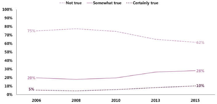 Figure 2.12: Trends in peer problems SDQ questions for 15 year old boys (2006-20150 – ‘I am usually on my own. I generally play alone or keep to myself’ Figure 2.12: Trends in peer problems SDQ questions for 15 year old boys (2006-20150 – ‘I am usually on my own. I generally play alone or keep to myself’