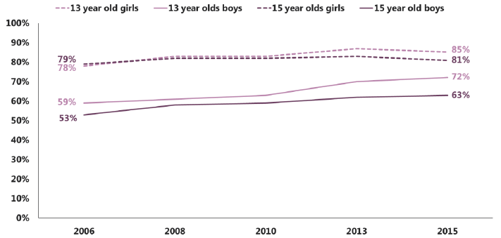 Figure 2.13: Trends in pro-social SDQ scores by gender and age (% normal score) (2006-2015) Figure 2.13: Trends in pro-social SDQ scores by gender and age (% normal score) (2006-2015)