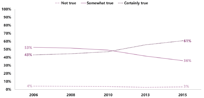 Figure 2.14: Trends in pro-social SDQ questions for 13 year old boys (2006-2015) – ‘I try to be nice to other people’ Figure 2.14: Trends in pro-social SDQ questions for 13 year old boys (2006-2015) – ‘I try to be nice to other people’